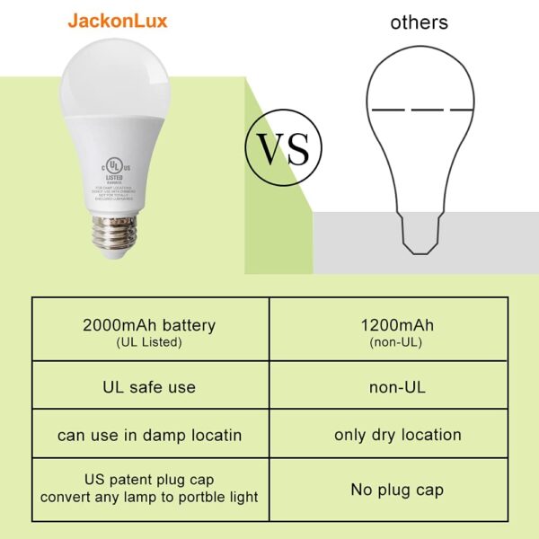 Illuminate your space during power outages with the JackonLux Rechargeable Emergency LED Bulb. This multi-function bulb provides 850 lumens of bright light, equivalent to a 60W bulb. It functions as a regular LED bulb and can also be used as a camping light, flashlight, or warehouse light. The impact-resistant design ensures durability, and it can light up for 3-4 hours during outages. Get peace of mind with this reliable emergency light solution.