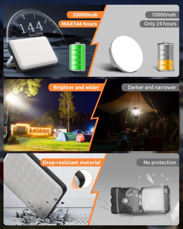 Illuminate your adventures with the Eventek LED Camping Lantern. With 4000LM brightness and 5 light modes, it lasts up to 144 hours. This rechargeable lantern also doubles as a 20000mAh power bank, perfect for emergencies or outdoor activities. Stay safe and prepared with this portable and waterproof tent light.